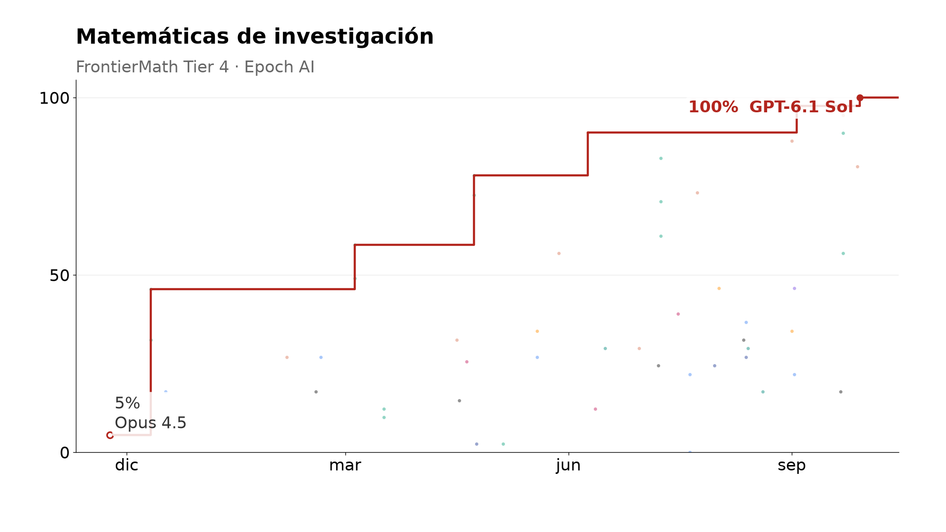 Matemáticas de investigación