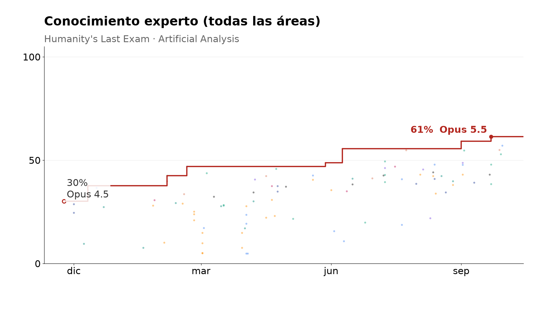 Conocimiento experto