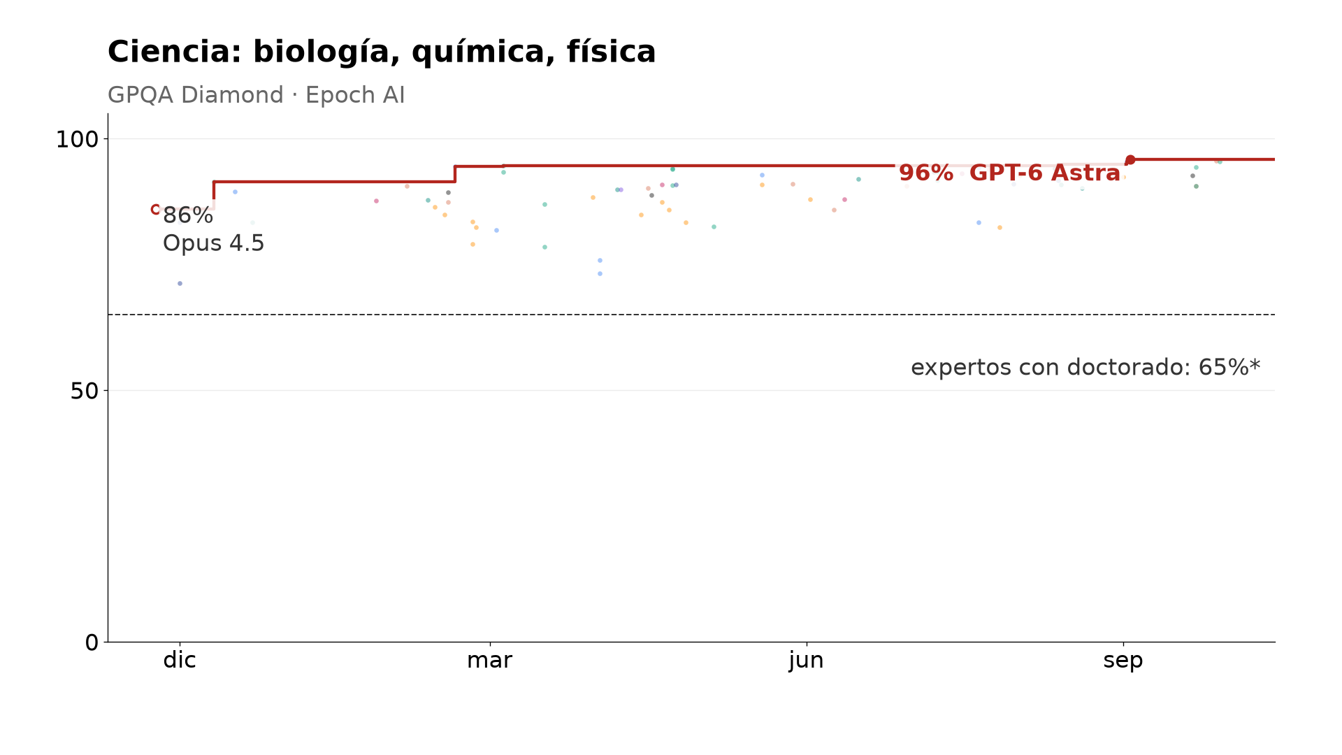 Ciencia (bio, quím, fís)