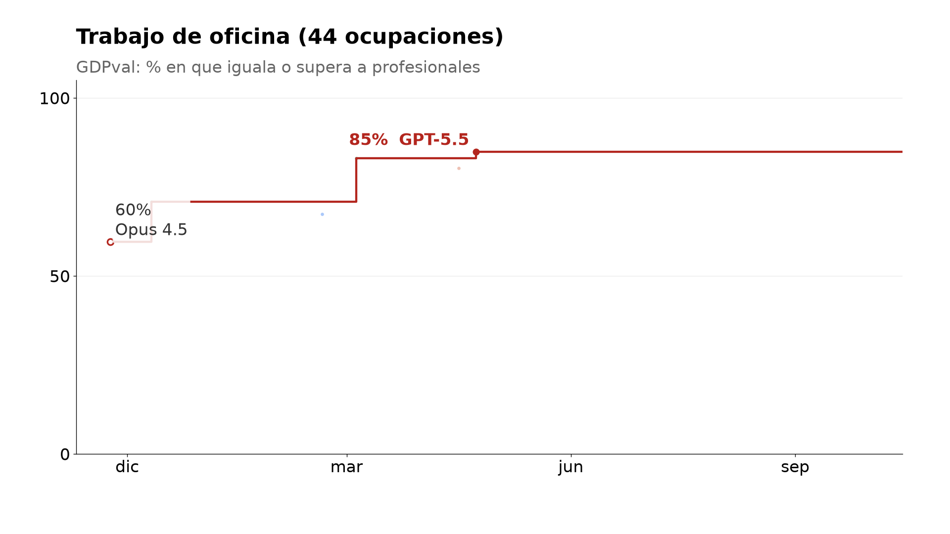 Trabajo de oficina